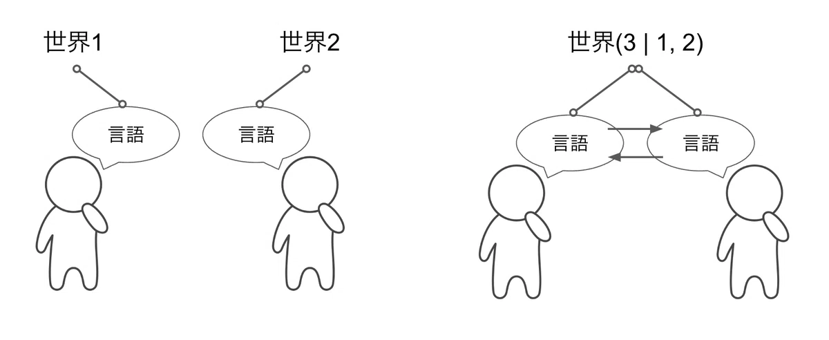 会話における世界モデルの図