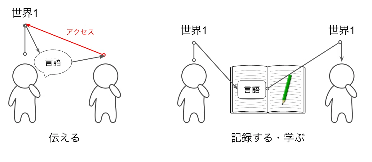 人に伝えることと世界を記憶すること