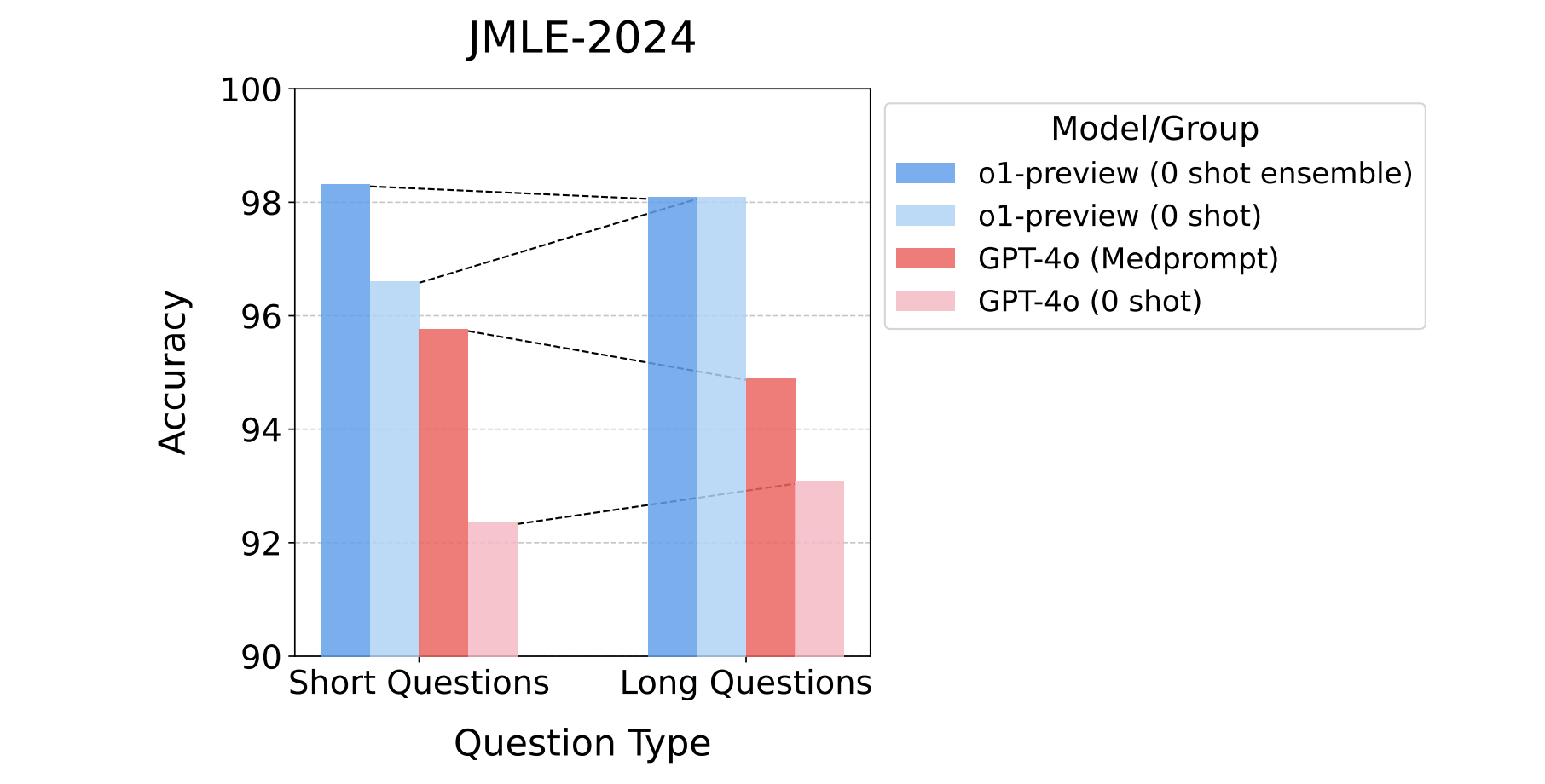 JMLE-2024のパフォーマンス比較