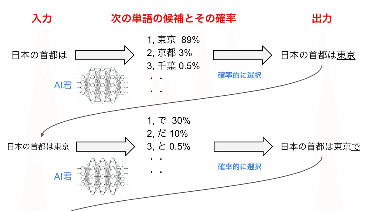 AIの単語予測の仕組み