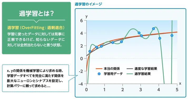 過学習の説明図
