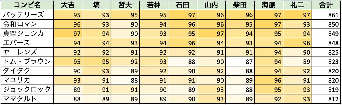 決勝のスコア