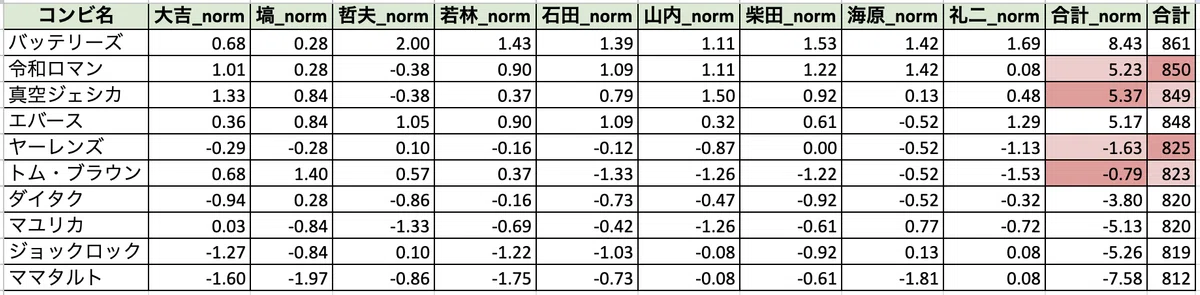決勝のスコアを審査員ごとに正規化(平均:0, 標準偏差:1)させたもの