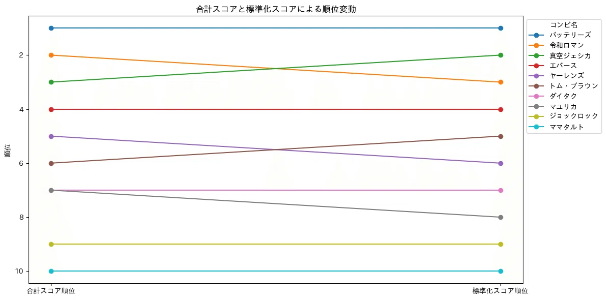 正規化前後での順位変動